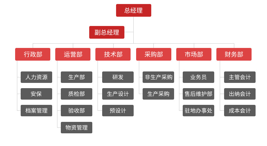 神雕起重組織架構(gòu)