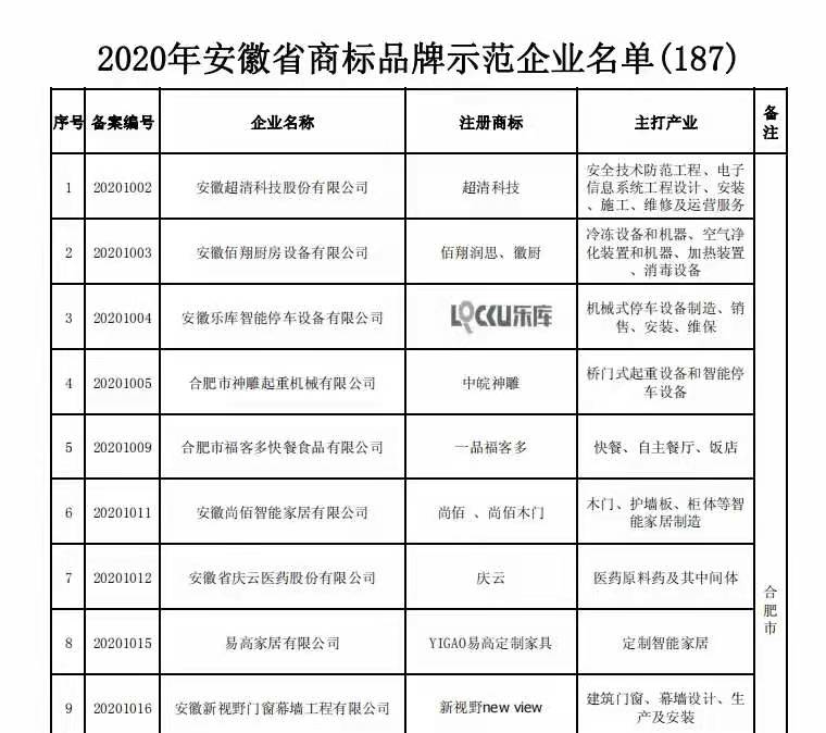 2020年安徽省商標(biāo)品牌示范企業(yè)名單（截圖）