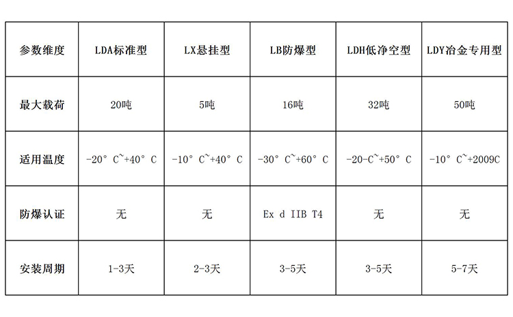 電動單梁起重機5大機型對比決策表
