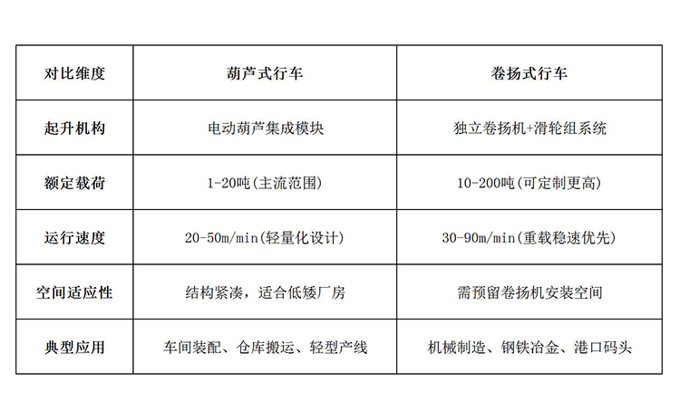 葫蘆式行車(chē)vs卷?yè)P(yáng)式行車(chē)